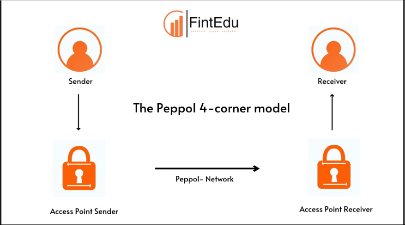 The 4-Corner Model for e-Invoice Exchange: Simplifying Digital Transactions