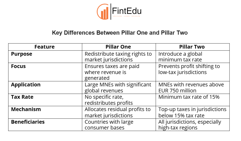 Key Differences Between Pillar One and Pillar Two