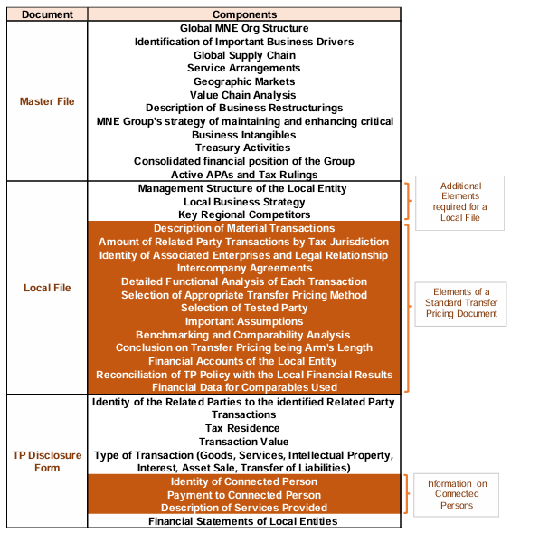 Exhibit 3 – Documentation Components