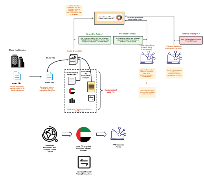 Exhibit 5 – TP Compliance Components